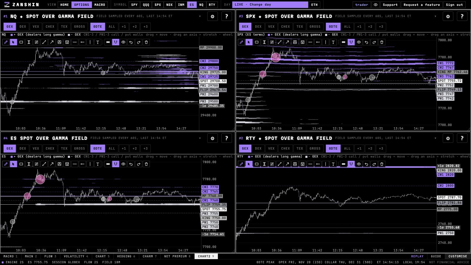 NQ, SPX, ES and RTY spot over the gamma field in Zanshin Flow: call walls, put walls, the flip and the king strike on each