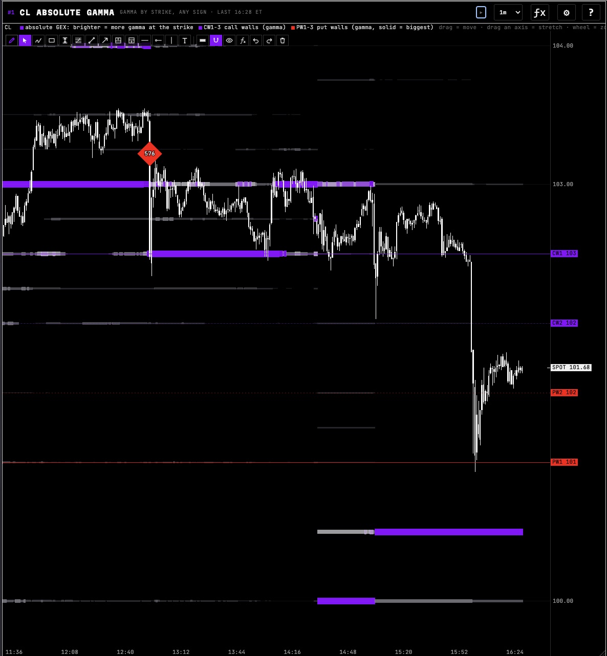Crude oil (CL) absolute gamma by strike in Zanshin Flow, with the call walls and put walls marked and price dropping to the 101 put wall