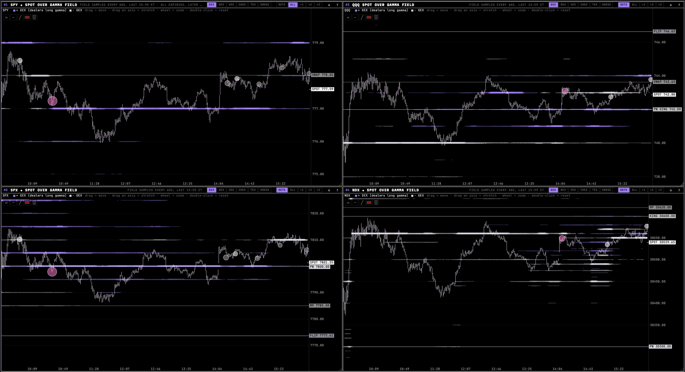Spot over gamma field for SPY, QQQ, SPX and NDX in Zanshin Flow, with walls, king, flip and VWAP