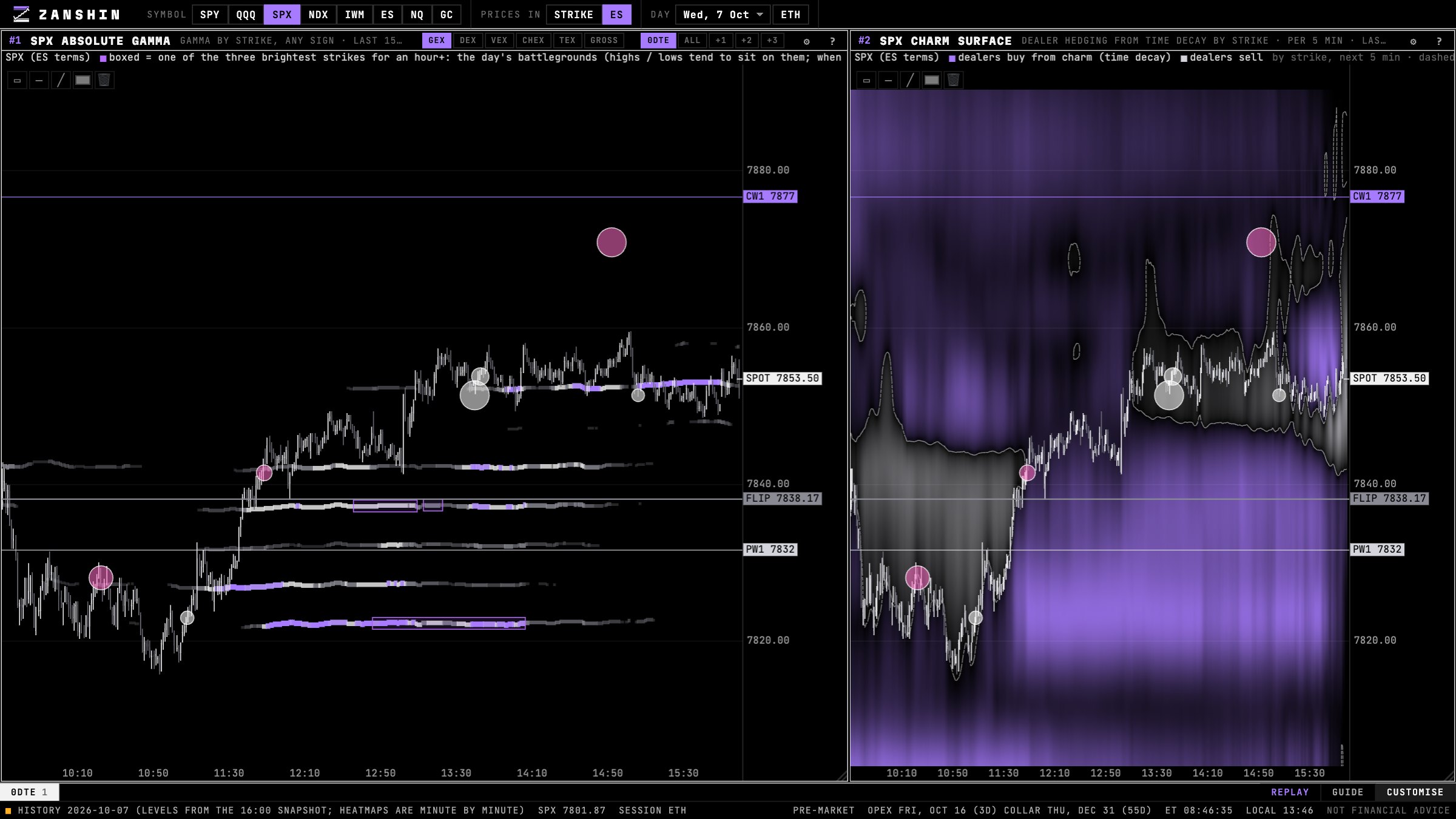 SPX 0DTE absolute gamma beside the 0DTE charm surface, in ES prices, in Zanshin Flow