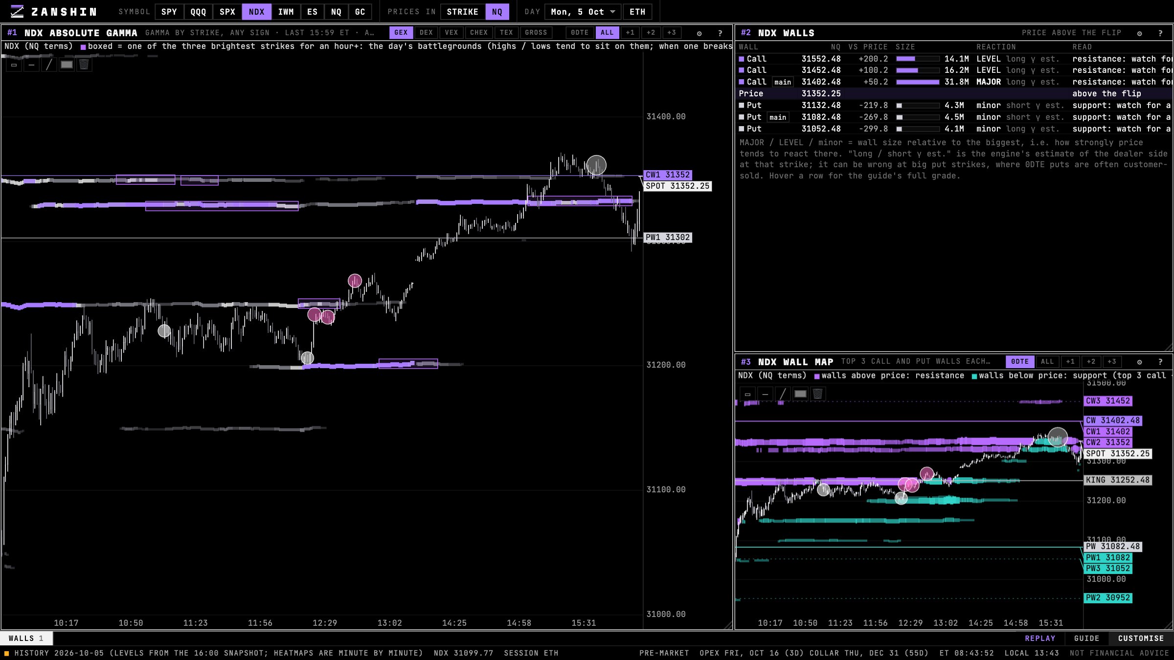 NDX absolute gamma in NQ prices with the call and put walls, the Walls window and the Wall Map, in Zanshin Flow