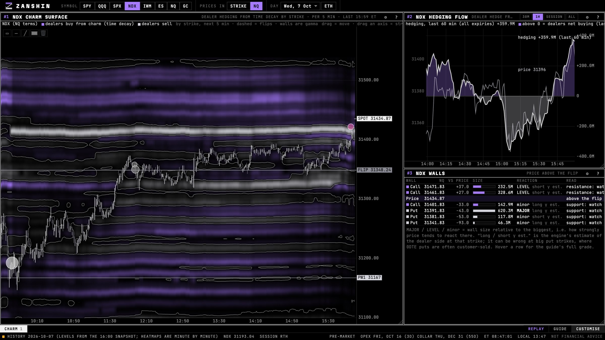 NDX charm surface through the session: dealer buying and selling from time decay by strike, with hedging flow and walls, in Zanshin Flow