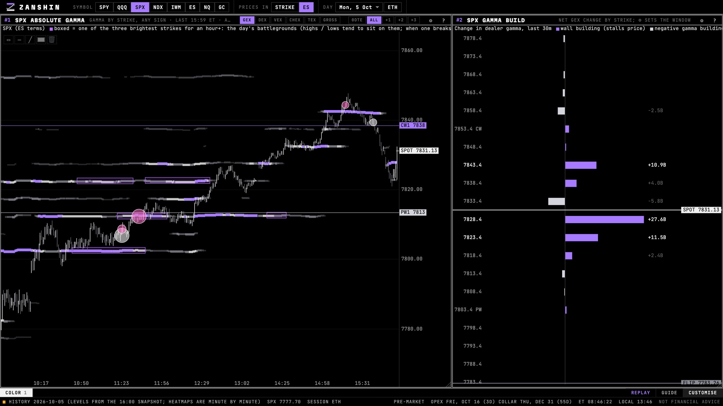 SPX absolute gamma heatmap with the gamma build window: change in dealer gamma by strike over 30 minutes, in Zanshin Flow