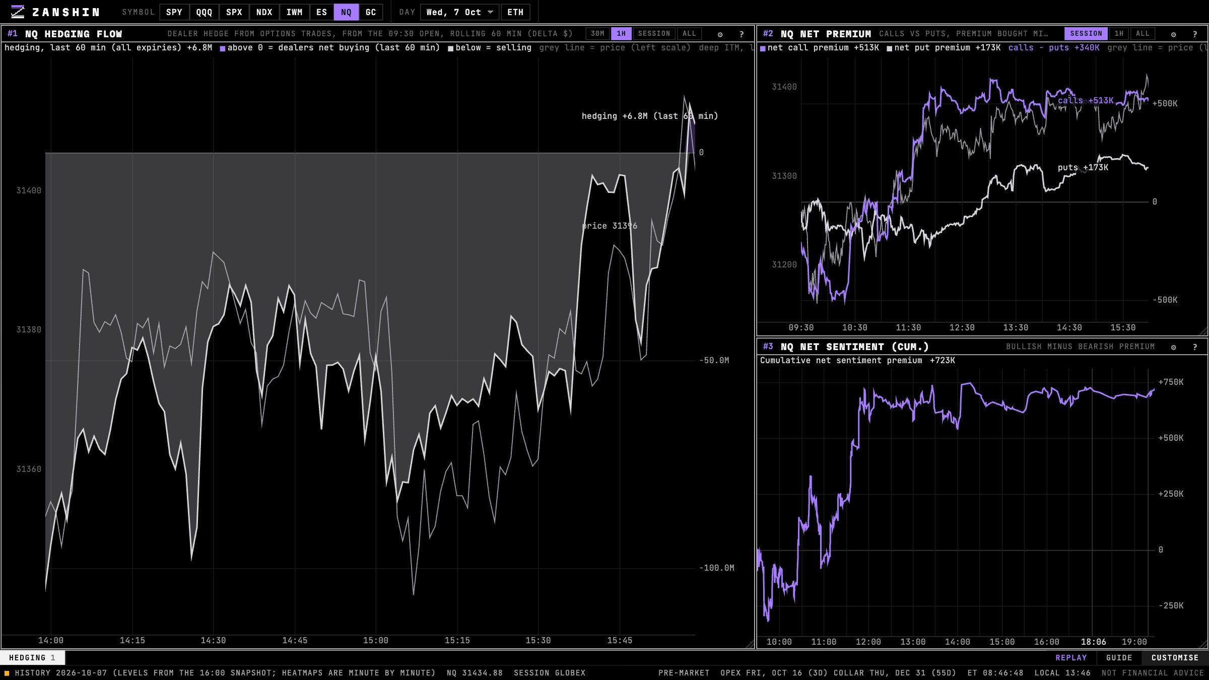 NQ dealer hedging flow against price, with net call and put premium and cumulative sentiment, in Zanshin Flow