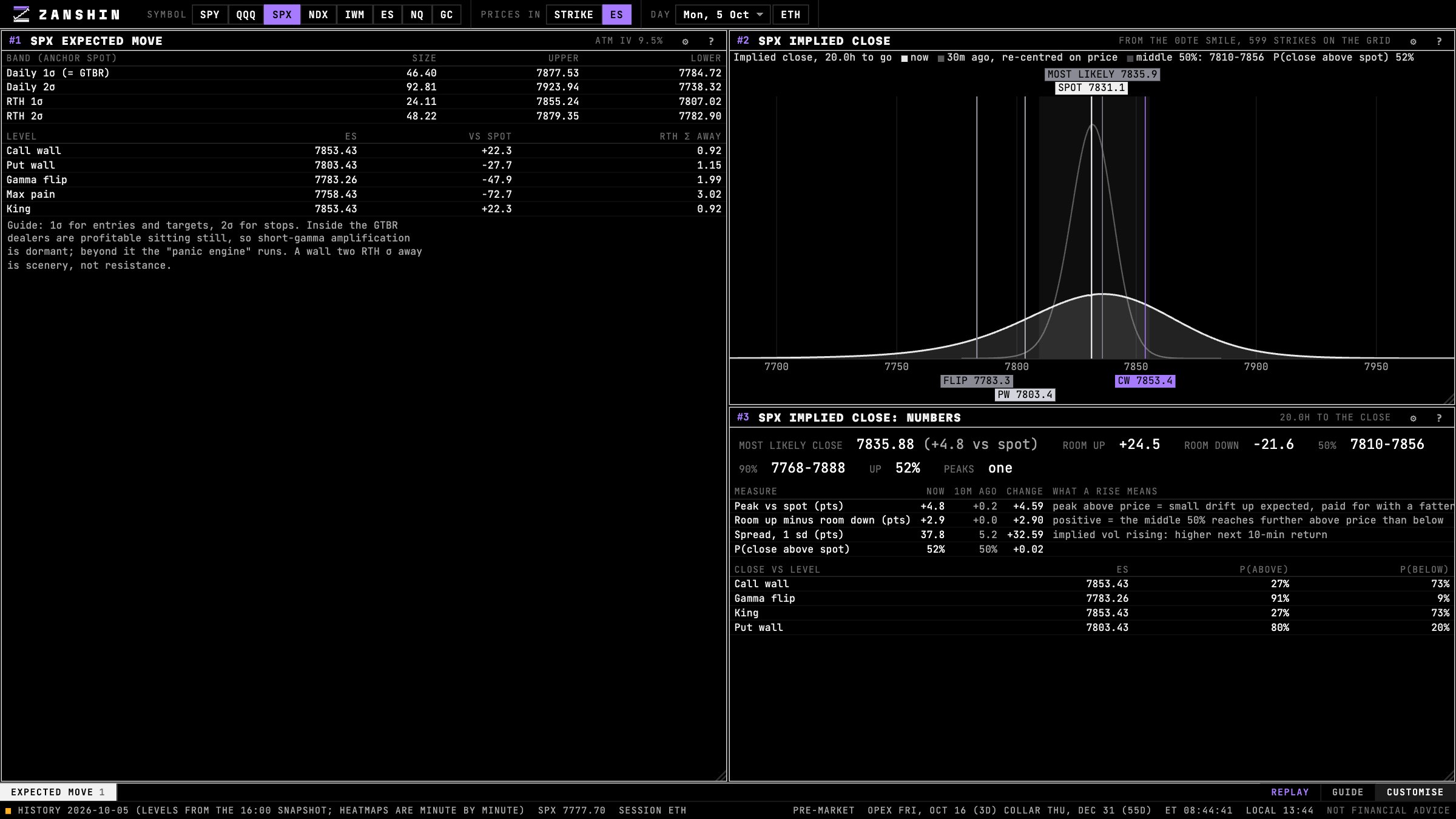 SPX expected move bands, implied close distribution and its numbers in Zanshin Flow