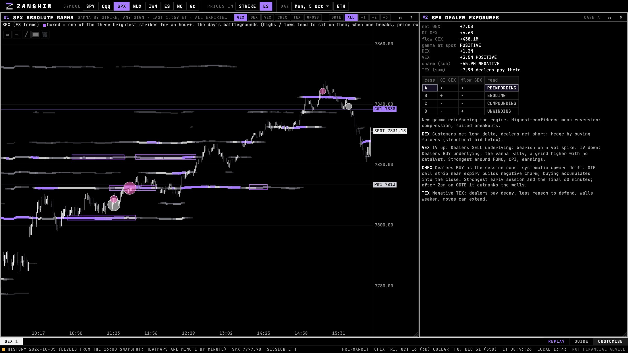 SPX gamma exposure (GEX) by strike as a heatmap under price, with the dealer exposures window, in Zanshin Flow