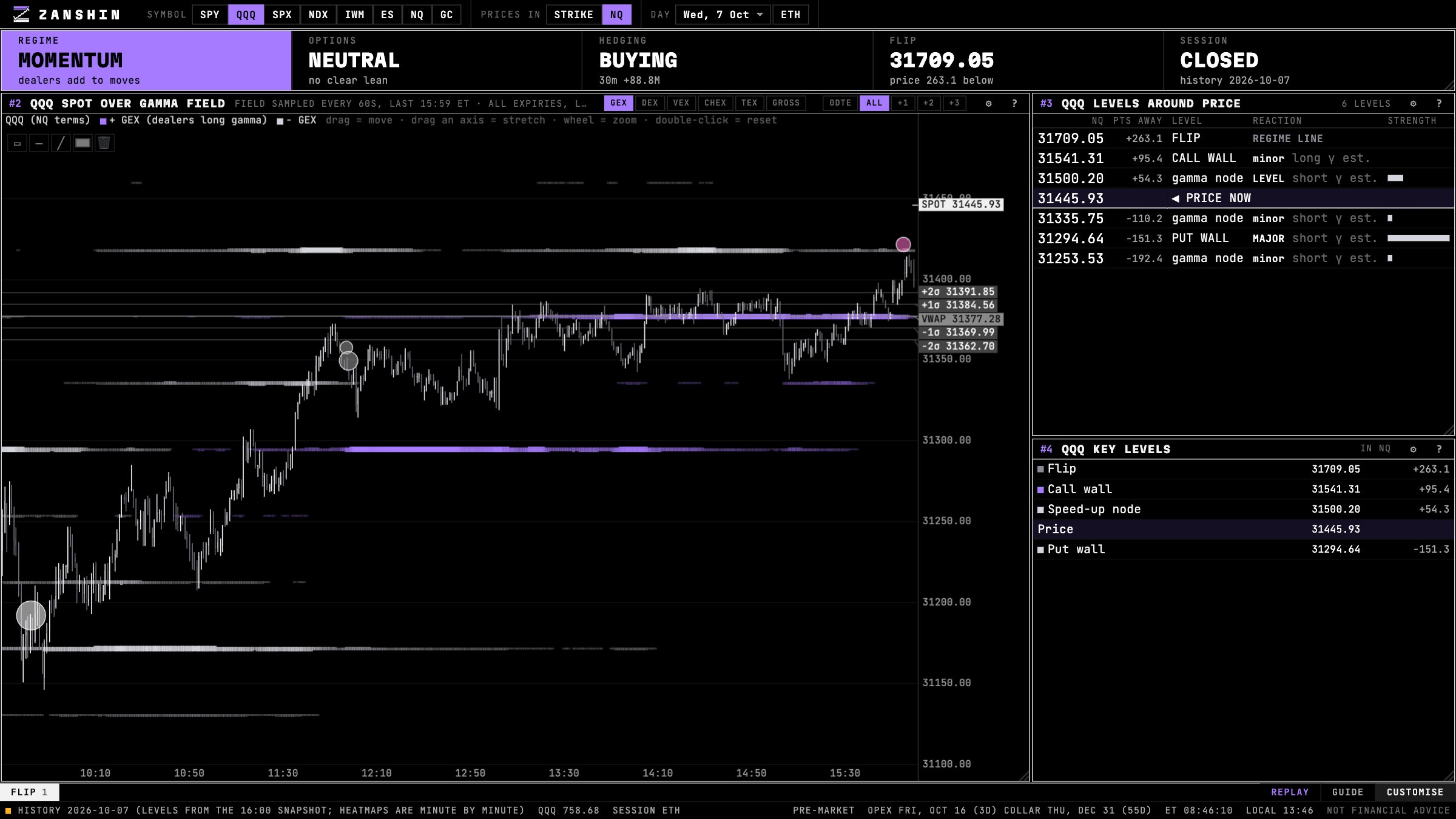 QQQ price over the gamma field with the gamma flip, sigma bands and VWAP, plus levels around price, in Zanshin Flow