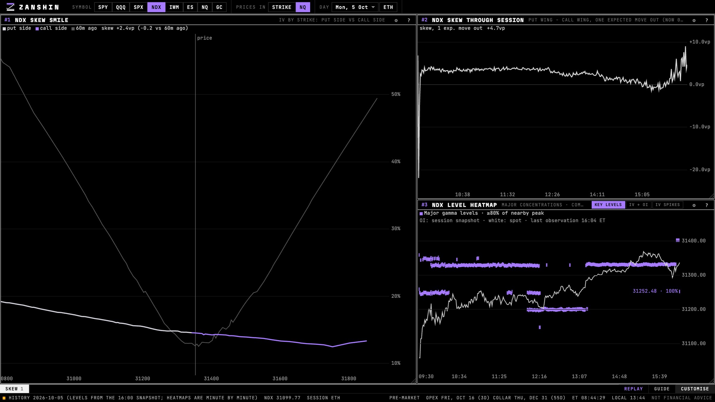 NDX skew smile, skew through the session and the level heatmap in Zanshin Flow