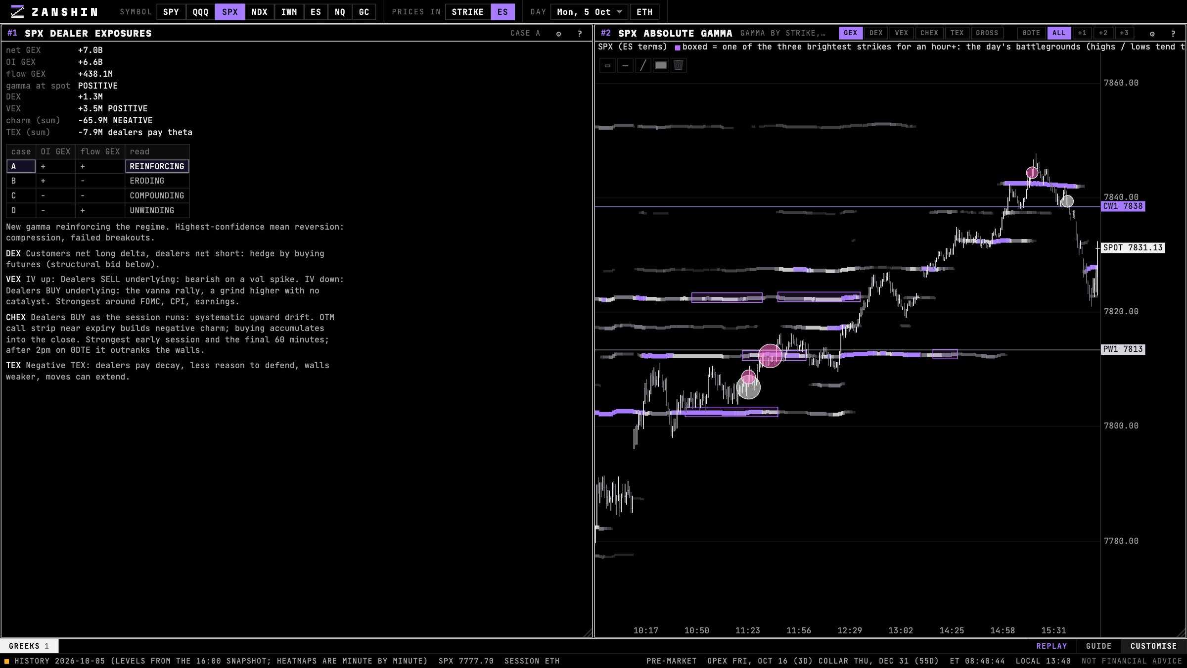 SPX dealer exposures in Zanshin Flow: GEX, DEX, VEX, CHEX and TEX with what each means, beside the absolute gamma heatmap