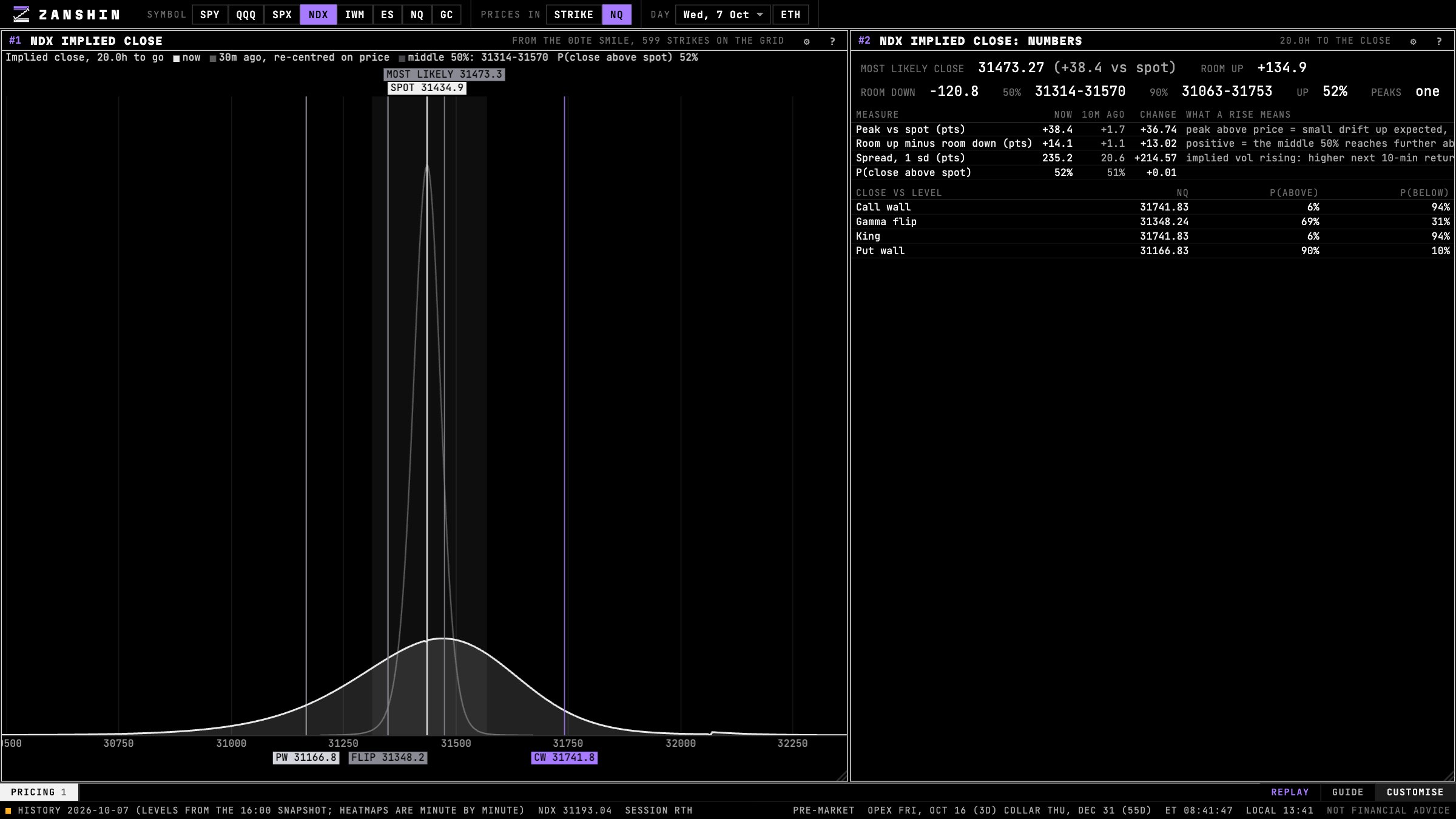 NDX implied close distribution from the option chain, with the numbers behind it, in Zanshin Flow
