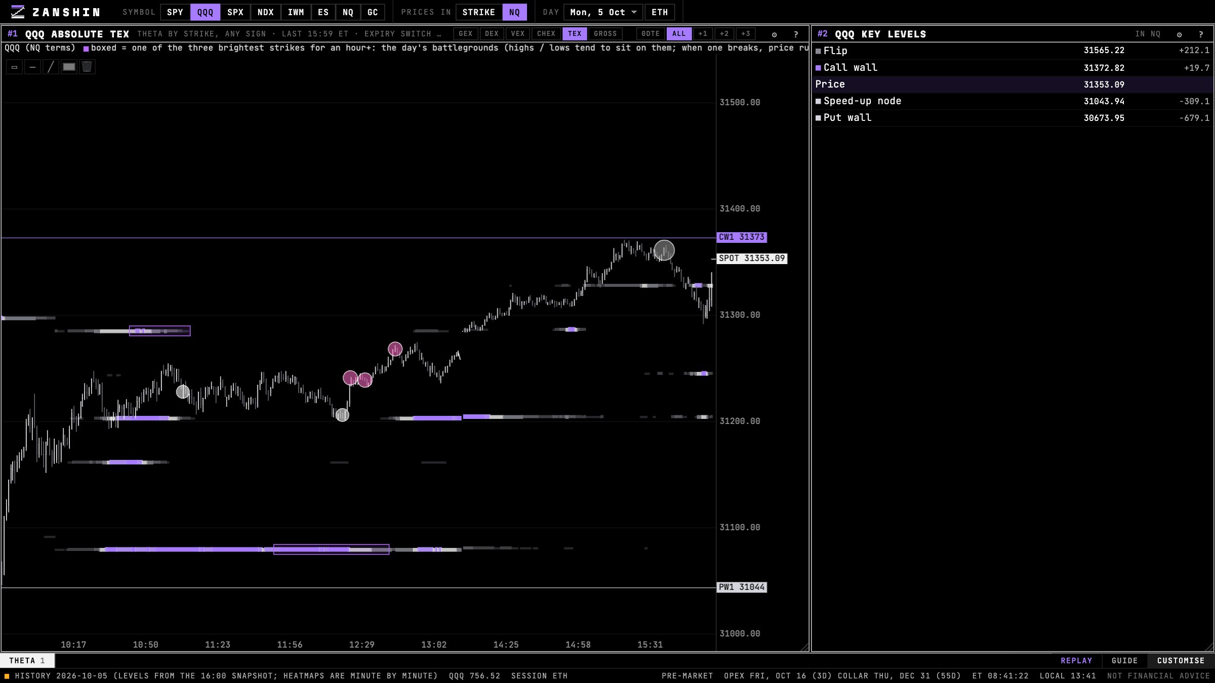QQQ dealer theta exposure (TEX) by strike under price, in NQ terms, in Zanshin Flow