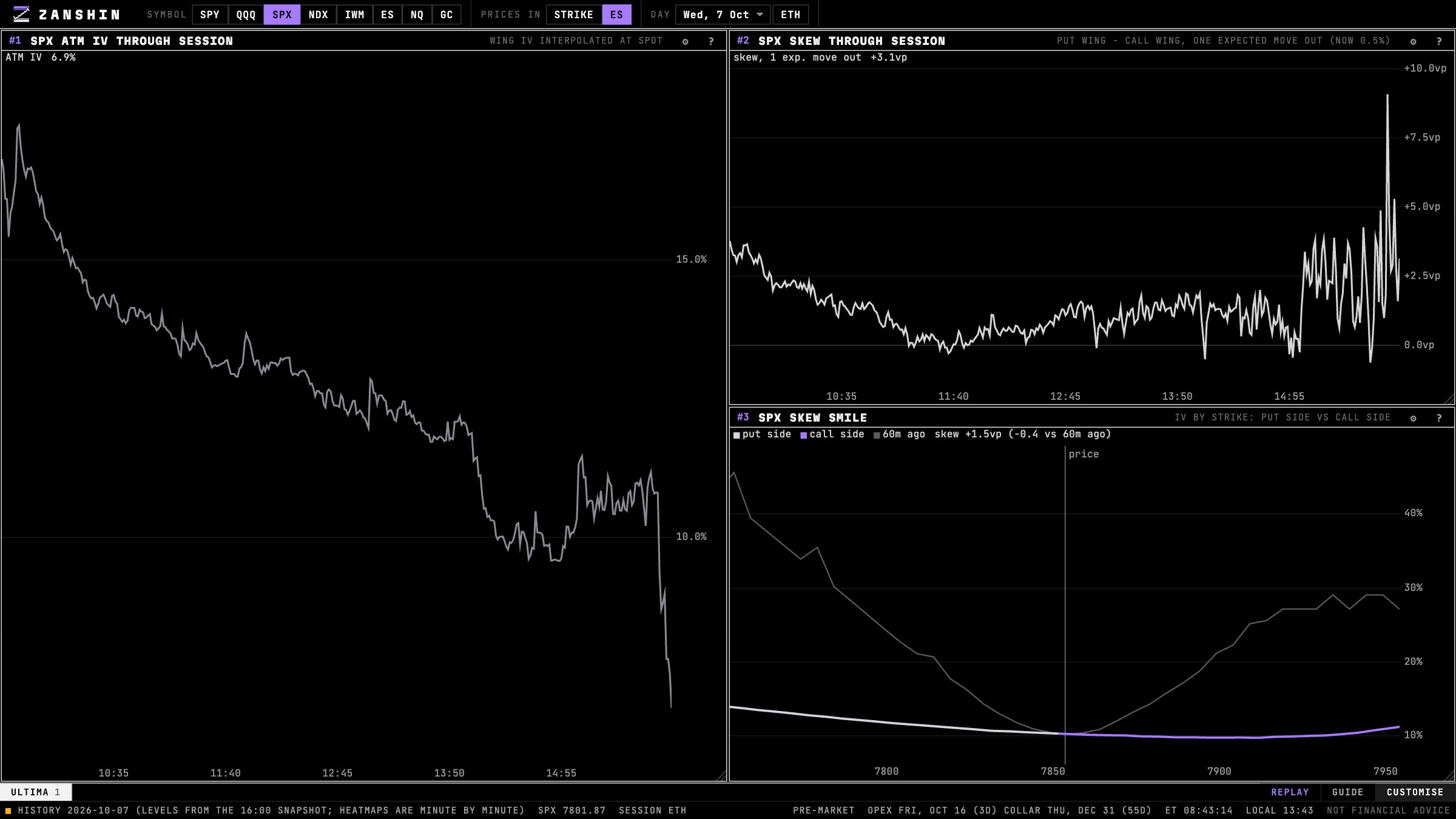 SPX ATM implied volatility, skew through the session and the skew smile in Zanshin Flow