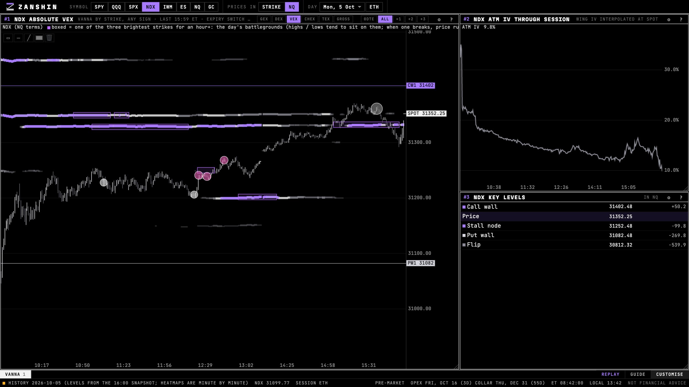 NDX dealer vanna exposure (VEX) by strike under price, with ATM IV through the session, in Zanshin Flow