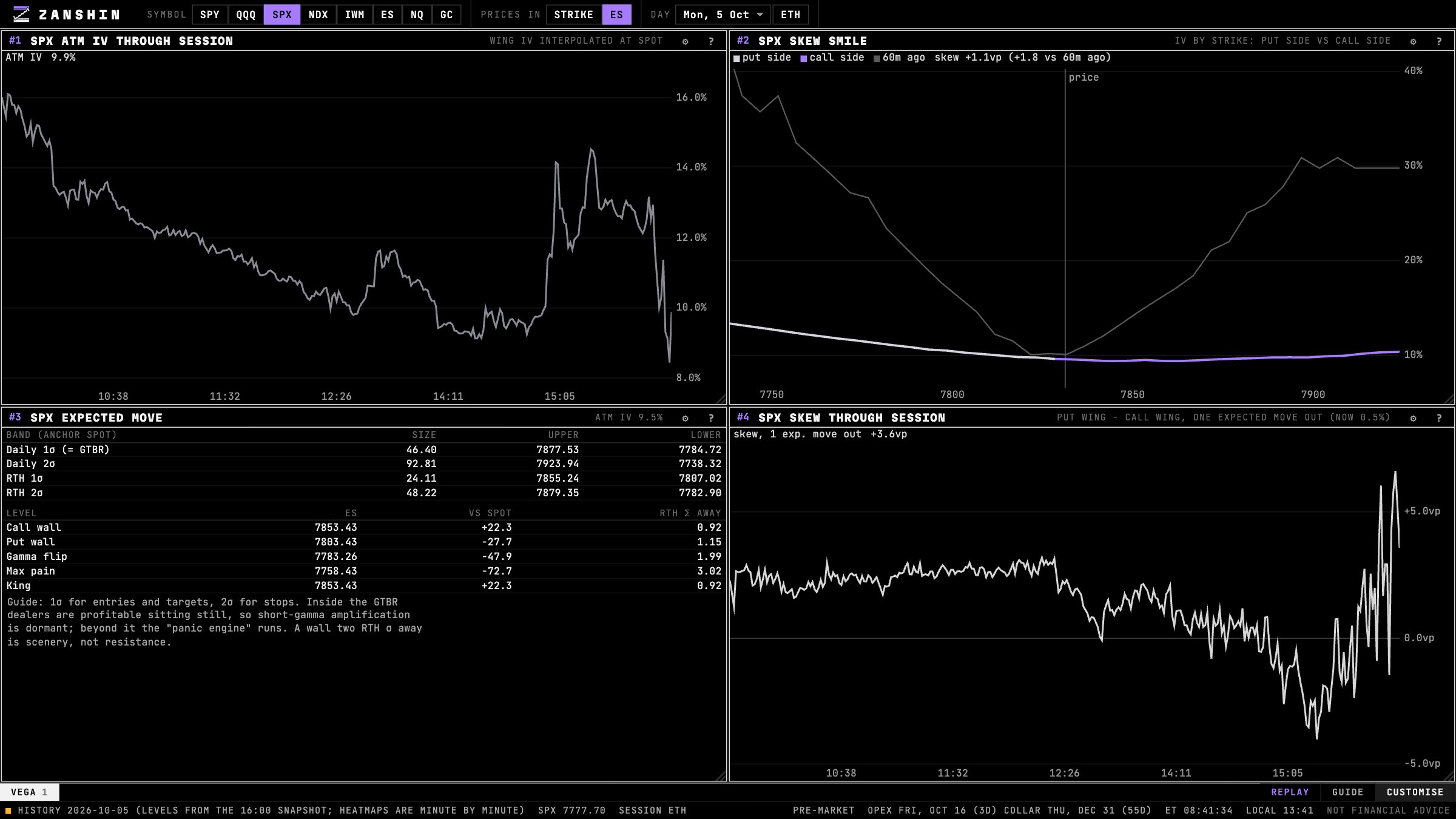 SPX ATM implied volatility through the session, skew smile, expected move and skew in Zanshin Flow