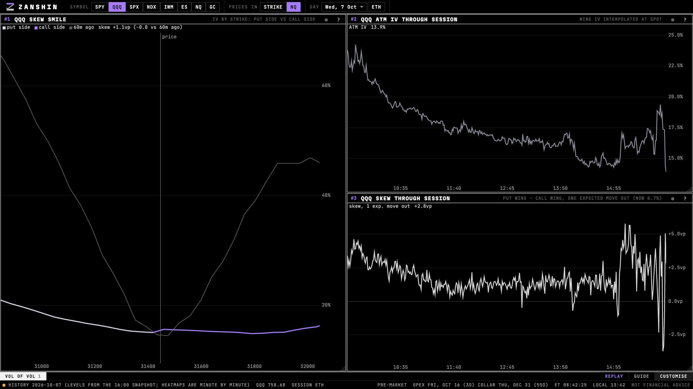 QQQ skew smile, ATM IV and skew through the session in Zanshin Flow