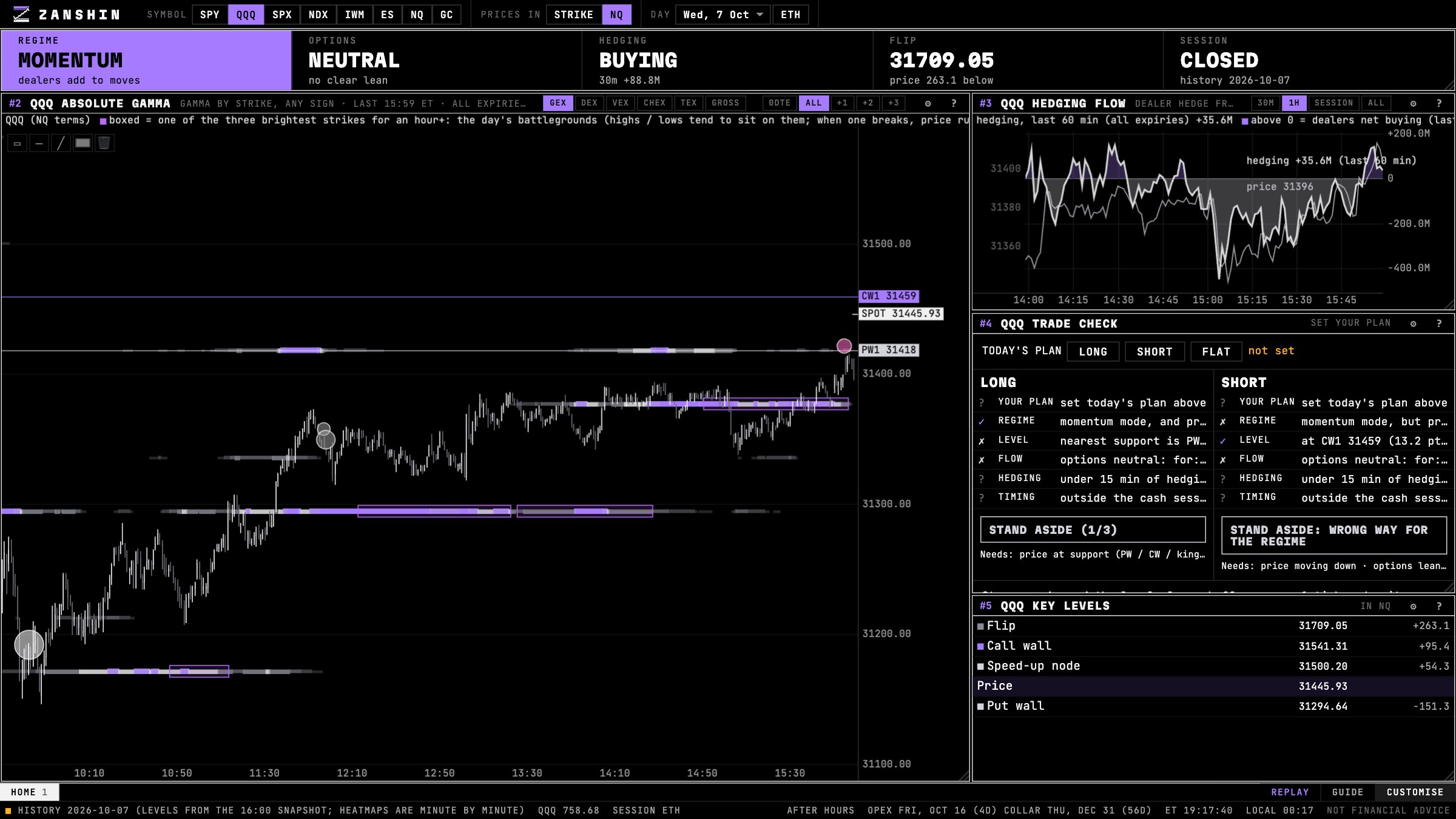 Zanshin Flow home page: QQQ absolute gamma heatmap in NQ prices, hedging flow, trade check and key levels
