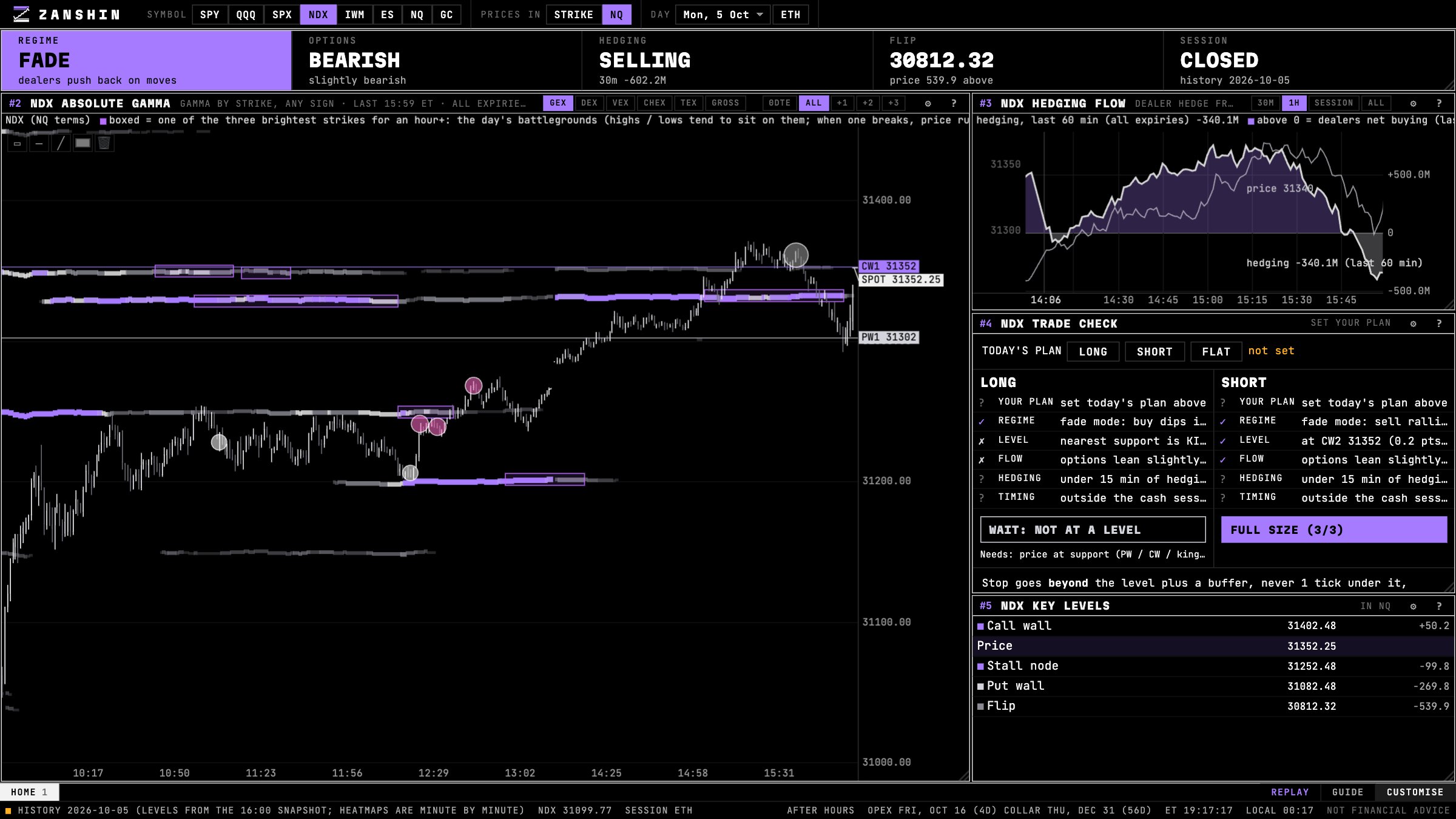 Zanshin Flow NDX gamma levels mapped onto NQ futures prices