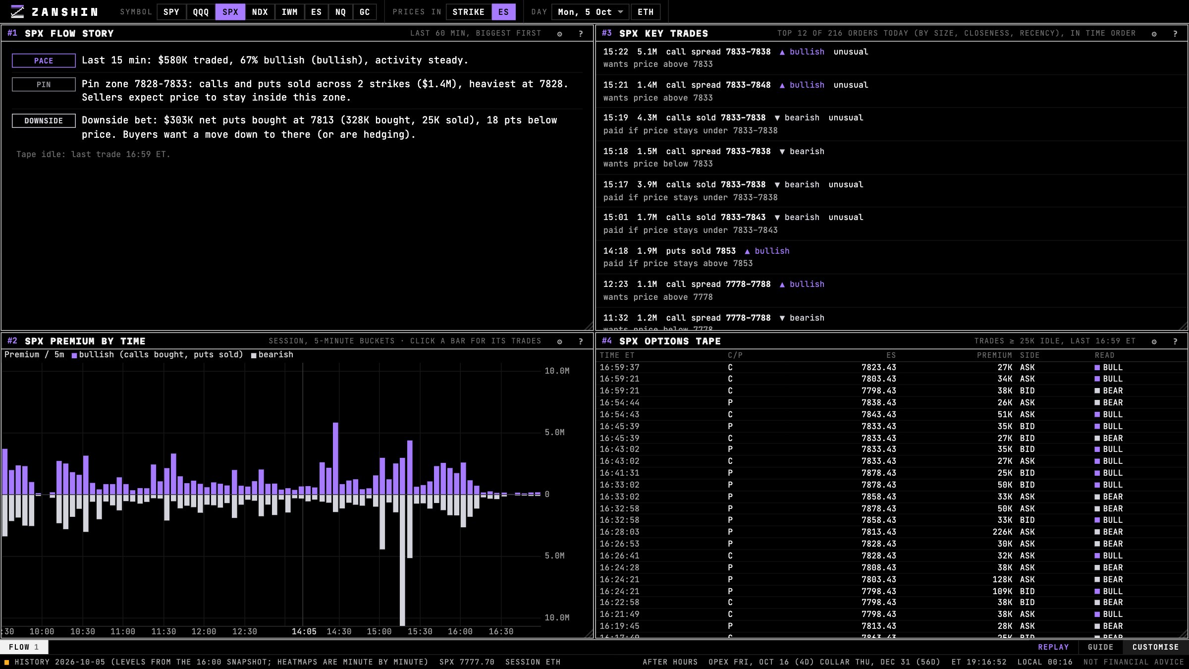 The Zanshin Flow options flow desk: flow story, key trades, premium by time and the options tape