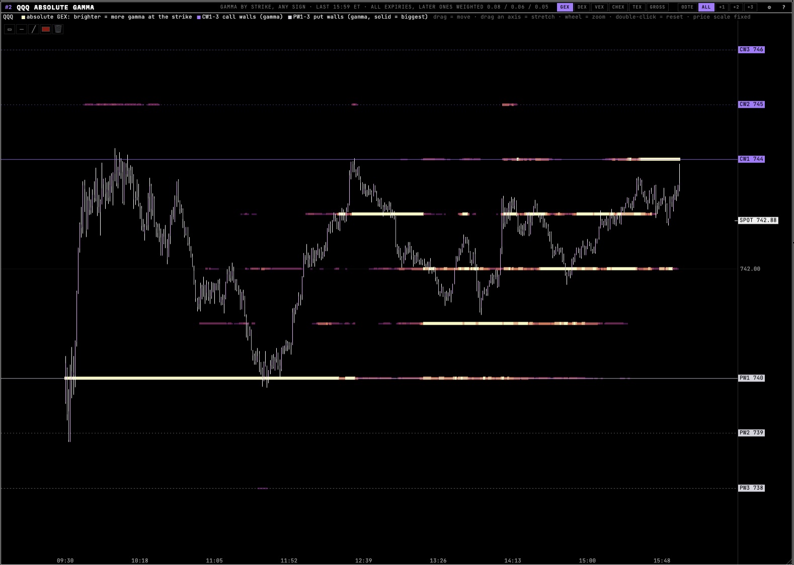 QQQ absolute gamma in Zanshin Flow with call walls CW1-3 and put walls PW1-3 over the session