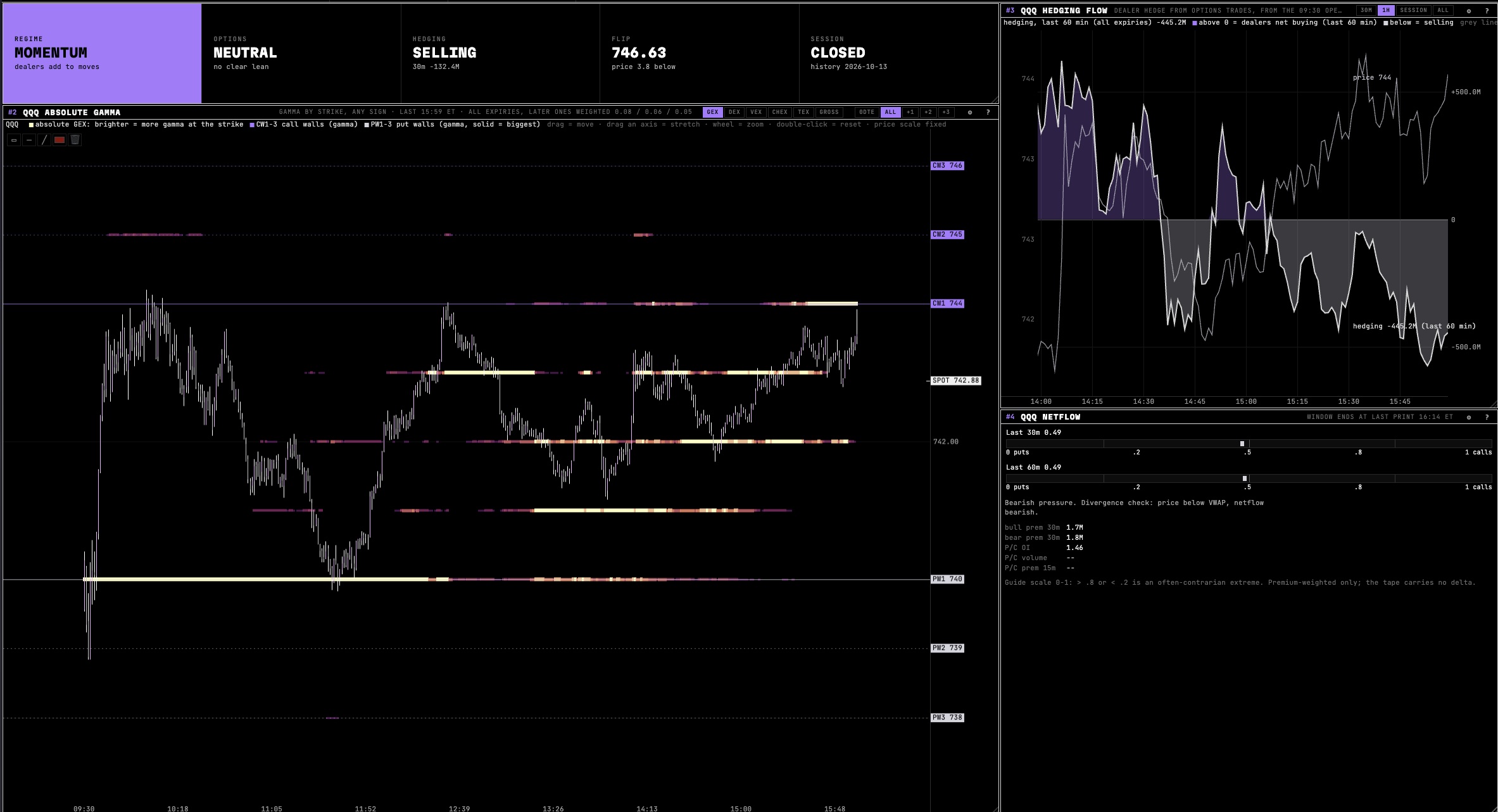 Zanshin Flow on QQQ: regime bar, absolute gamma heatmap with call walls CW1-3 and put walls PW1-3, dealer hedging flow and netflow