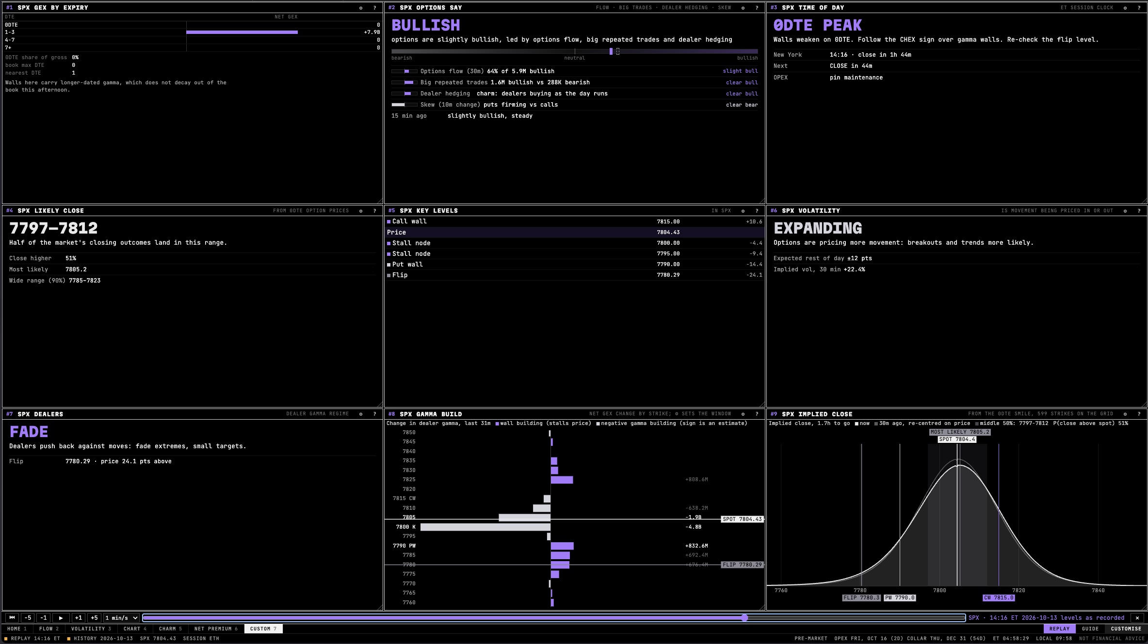 Zanshin Flow SPX dashboard: options say bullish, likely close range, key levels, volatility, dealer regime, gamma build and implied close